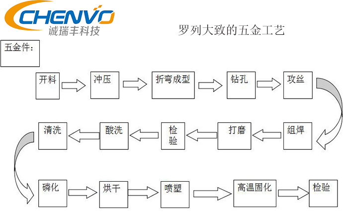 五金冲压工艺 五金冲压工艺